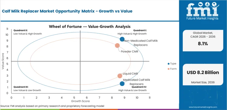 Calf Milk Replacer Market Opportunity Matrix   Growth Vs Value